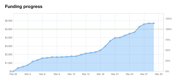 We've Done It! - 114% backed and one last weekend to go!